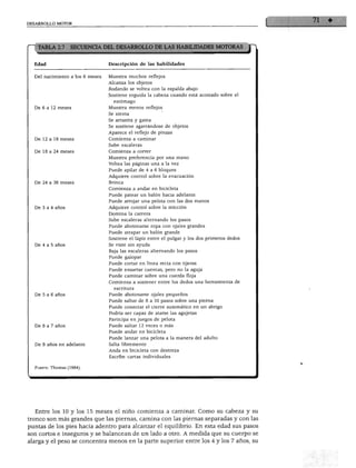 DESARROLLO MOTOR




                                 Descripción de las habilidades


  Del nacimiento a los 6 meses   Muestra muchos reflejos
                                 Alcanza los objetos
                                 Rodando se voltea con la espalda abajo
                                 Sostiene erguida la cabeza cuando está acostado sobre el
                                   estómago
  De 6 a 12 meses                Muestra menos reflejos
                                 Se sienta
                                 Se arrastra y gatea
                                 Se sostiene agarrándose de objetos
                                 Aparece el reflejo de pinzas
  De 12 a 18 meses               Comienza a caminar
                                 Sube escaleras
  De 18 a 24 meses               Comienza a correr
                                 Muestra preferencia por una mano
                                 Voltea las páginas una a la vez
                                 Puede apilar de 4 a 6 bloques
                                 Adquiere control sobre la evacuación
  De 24 a 36 meses               Brinca
                                 Comienza a andar en bicicleta
                                 Puede patear un balón hacia adelante
                                 Puede arrojar una pelota con las dos manos
  De 3 a 4 años                  Adquiere control sobre la micción
                                 Domina la carrera
                                 Sube escaleras alternando los pasos
                                 Puede abotonarse ropa con ojales grandes
                                 Puede atrapar un balón grande
                                 Sostiene el lápiz entre el pulgar y los dos primeros dedos
   De 4 a 5 anos                 Se viste sin ayuda
                                 Baja las escaleras alternando los pasos
                                 Puede galopar
                                 Puede cortar en línea recta con tijeras
                                 Puede ensartar cuentas, pero no la aguja
                                 Puede caminar sobre una cuerda floja
                                 Comienza a sostener entre los dedos una herramienta de
                                   escritura
   De 5 a 6 años                 Puede abotonarse ojales pequeños
                                 Puede saltar de 8 a 10 pasos sobre una pierna
                                 Puede conectar el cierre automático en un abrigo
                                 Podría ser capaz de atarse las agujetas
                                 Participa en juegos de pelota
   De 6 a 7 anos                 Puede saltar 12 veces o más
                                 Puede andar en bicicleta
                                 Puede lanzar una pelota a la manera del adulto
   De 8 años en adelante         Salta libremente
                                 Anda en bicicleta con destreza
                                 Escribe cartas individuales

   Fuente: Thomas (1984).




   Entre los 10 y los 15 meses el niño comienza a caminar. Como su cabeza y su
tronco son más grandes que las piernas, camina con las piernas separadas y con las
puntas de los pies hacia adentro para alcanzar el equilibrio. En esta edad sus pasos
son cortos e inseguros y se balancean de un lado a otro. A medida que su cuerpo se
alarga y el peso se concentra menos en la parte superior entre,los 4 y los 7 años, su
 