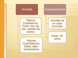 Variable
Valores
Cualitativos:
Color, tipo de
uso, estado de
ánimo
Valores
Cuantitativos:
Edad, talla,
temperatura
Características
Variable de
un caso
concreto
Edad: 30
años
 