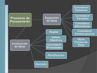 Procesos de
Pensamiento
Expansión
de Ideas
Considerar
Extremos
Considerar
Variables
Considerar
Alternativas
Considerar
Consecuencias
Otros
Puntos de
VistaContracción
de Ideas
Reglas
Definir
Objetivos
Considerar
Prioridades
Planificación
Decisión
 