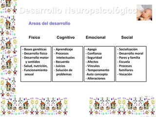 Desarrollo Neuropsicológico
Areas del desarrollo
Físico
- Bases genéticas
- Desarrollo físico
- Desarrollo motor
y sentidos
- Salud, nutrición,
- Funcionamiento
sexual

Cognitivo
- Aprendizaje
- Procesos
intelectuales
- Recuerdo
- Juicios
- Solución de
problemas

Emocional
- Apego
- Confianza
- Seguridad
- Afectos
- Vínculos
- Temperamento
-Auto concepto
- Alteraciones

Social
- Socialización
- Desarrollo moral
- Pares y familia
- Escuela
- Procesos
familiares
- Vocación

 