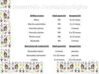 Desarrollo Neuropsicológico
Reflejo arcaico

Edad aparición

desaparición

Moro

RN

4 a 6 meses

Marcha automática

RN

2 a 3 meses

Prensión palmar

RN

3 meses

Prensión plantar

RN

9 a 10 meses

Tónico-nucal

RN

4 a 6 meses

Búsqueda

RN

3 meses

Edad aparición

desaparición

6 meses

persiste

9 a 10 meses

persiste

3 a 4 meses

12 a 24 meses

Reacciones de maduración
Paracaídas lateral
Paracaídas horizontal
Landau

 