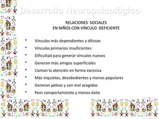 Desarrollo Neuropsicológico
RELACIONES SOCIALES
EN NIÑOS CON VÍNCULO DEFICIENTE

*

Vínculos más dependientes y difusos

*

Vínculos primarios insuficientes

*

Dificultad para generar vínculos nuevos

*

Generan más amigos superficiales

*

Llaman la atención en forma excesiva

*

Más inquietos, desobedientes y menos populares

*

Generan peleas y son mal acogidos

*

Peor comportamiento y menos éxito

 