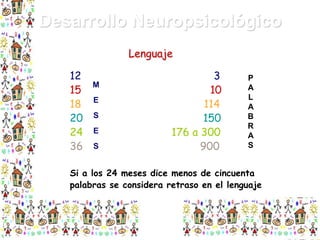 Desarrollo Neuropsicológico
Lenguaje
12
15
18
20
24
36

M
E
S
E
S

3
10
114
150
176 a 300
900

P
A
L
A
B
R
A
S

Si a los 24 meses dice menos de cincuenta
palabras se considera retraso en el lenguaje

 