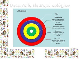Desarrollo Neuropsicológico
Ambiente
Niño
Microsistema
Patrones y actividades
del entorno próximos
al niño.
Mesosistema
Conexiones entre los
distintos microsistemas.
Exosistema
Escenarios que no lo
contiene pero si le
afecta.
Macrosistema
Valores, leyes, pautas, y
cultura de la sociedad en
general

 