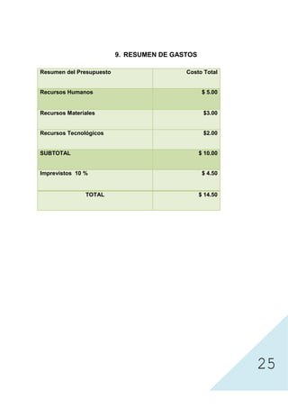 9. RESUMEN DE GASTOS

Resumen del Presupuesto                    Costo Total


Recursos Humanos                                  $ 5.00


Recursos Materiales                               $3.00


Recursos Tecnológicos                             $2.00


SUBTOTAL                                         $ 10.00


Imprevistos 10 %                                  $ 4.50


               TOTAL                             $ 14.50




                                                           25
 
