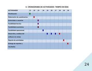 8. CRONOGRAMA DE ACTIVIDADES: TIEMPO EN DÍAS

ACTIVIDADES                    21   22   23   24   25   26   27   28   29   30

Planificación                  X

Elaboración de cuestionarios        X

Entrevistas a usuarios                   X

Factibilidad técnica                     X

Factibilidad económica                   X

Factibilidad operacional                      X

Desarrollo y análisis del                          X    X    X    X

software de ventas

Reporte de actividades                                                 X

Entrega de reportes y                                                       X

resultados




                                                                                 24
 