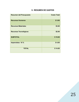 9. RESUMEN DE GASTOS

Resumen del Presupuesto                    Costo Total


Recursos Humanos                                  $ 5.00


Recursos Materiales                               $3.00


Recursos Tecnológicos                             $2.00


SUBTOTAL                                         $ 10.00


Imprevistos 10 %                                  $ 4.50


               TOTAL                             $ 14.50




                                                           25
 