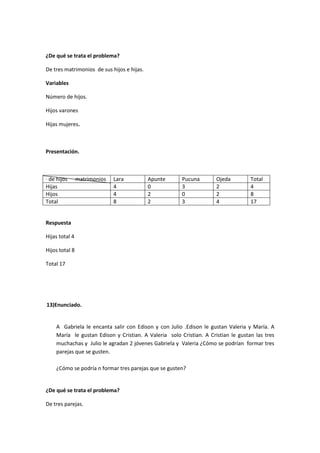 ¿De qué se trata el problema?
De tres matrimonios de sus hijos e hijas.
Variables
Número de hijos.
Hijos varones
Hijas mujeres.
Presentación.
· de hijos matrimonios Lara Apunte Pucuna Ojeda Total
Hijas 4 0 3 2 4
Hijos 4 2 0 2 8
Total 8 2 3 4 17
Respuesta
Hijas total 4
Hijos total 8
Total 17
13)Enunciado.
A Gabriela le encanta salir con Edison y con Julio .Edison le gustan Valeria y María. A
María le gustan Edison y Cristian. A Valeria solo Cristian. A Cristian le gustan las tres
muchachas y Julio le agradan 2 jóvenes Gabriela y Valeria ¿Cómo se podrían formar tres
parejas que se gusten.
¿Cómo se podría n formar tres parejas que se gusten?
¿De qué se trata el problema?
De tres parejas.
 