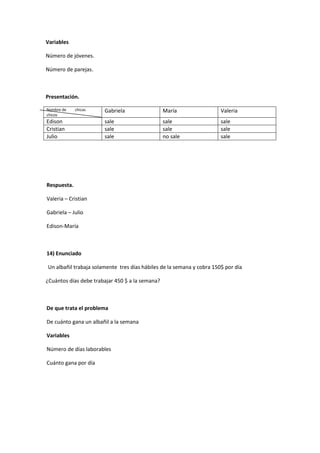Variables
Número de jóvenes.
Número de parejas.
Presentación.
Nombre de chicas
chicos
Gabriela María Valeria
Edison sale sale sale
Cristian sale sale sale
Julio sale no sale sale
Respuesta.
Valeria – Cristian
Gabriela – Julio
Edison-María
14) Enunciado
Un albañil trabaja solamente tres días hábiles de la semana y cobra 150$ por día
¿Cuántos días debe trabajar 450 $ a la semana?
De que trata el problema
De cuánto gana un albañil a la semana
Variables
Número de días laborables
Cuánto gana por día
 
