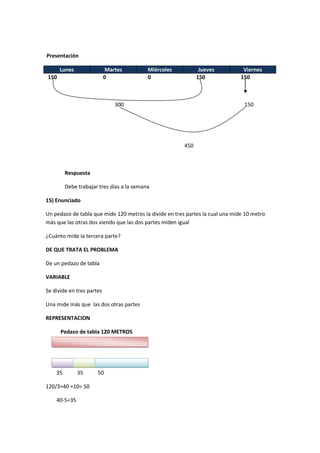 Presentación
Lunes Martes Miércoles Jueves Viernes
150 0 0 150 150
300 150
450
Respuesta
Debe trabajar tres días a la semana
15) Enunciado
Un pedazo de tabla que mide 120 metros la divide en tres partes la cual una mide 10 metro
más que las otras dos viendo que las dos partes miden igual
¿Cuánto mide la tercera parte?
DE QUE TRATA EL PROBLEMA
De un pedazo de tabla
VARIABLE
Se divide en tres partes
Una mide más que las dos otras partes
REPRESENTACION
Pedazo de tabla 120 METROS
35 35 50
120/3=40 +10= 50
40-5=35
 