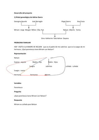 Desarrollo del proyecto
1) Árbol genealógico de Adrian Ibarra
Georgina Apunte José Barragán Ángel Ibarra Ana Erazo
Miriam Jorge Margot Milton Elba Rut Nelson Alberto Femia
Gina Katherine Ítalo Adrian Dayana
PROBLEMA FAMILIAR
HOY VISITE A LA MADRE DE NELSON que es el padre de mis sobrinos que es la suegra de mi
hermana ¿Qué parentesco tiene Miriam con Nelson?
Representación
Nelson
Esposo- esposa Madre - hijo Padre- Hijos
Suegra sobrinos cuñado - cuñada
Suegra - nuera
Hermana hermanas Miriam
Variables
Parentesco
Pregunta
¿Qué parentesco tiene Miriam con Nelson?
Respuesta
Miriam es cuñada para Nelson
 