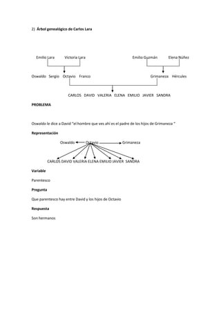 2) Árbol genealógico de Carlos Lara
Emilio Lara Victoria Lara Emilio Guzmán Elena Núñez
Oswaldo Sergio Octavio Franco Grimaneza Hércules
CARLOS DAVID VALERIA ELENA EMILIO JAVIER SANDRA
PROBLEMA
Oswaldo le dice a David “el hombre que ves ahí es el padre de los hijos de Grimaneza “
Representación
Oswaldo Octavio Grimaneza
CARLOS DAVID VALERIA ELENA EMILIO JAVIER SANDRA
Variable
Parentesco
Pregunta
Que parentesco hay entre David y los hijos de Octavio
Respuesta
Son hermanos
 
