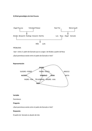 3) Árbol genealógico de Inés Pucuna
Ángel Pucuna Felicidad Pilataxi Raúl Tixi María Gualli
Alcides Benjamín Rodrigo Giovanni Bertha Luis Rosa Ángel Gonzalo
INÉS LUIS
PROBLEMA
Ayer visite al padre de Gonzalo que es suegro de Alcides y padre de Rosa
¿Qué parentesco existe entre el padre de Gonzalo e Inés?
Representación
PADRE
SUEGRO –YERNO PADRE- HIJO/A ABUELO
ALCIDES GONZALO ROSA NIETA
PADRE –HIJA TÍO-SOBRINA MADRE - HIJA
INÉS
Variable
Parentesco
Pregunta
¿Qué parentesco existe entre el padre de Gonzalo e Inés?
Respuesta
El padre de Gonzalo es abuelo de Inés
 