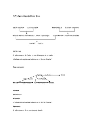 4) Árbol genealógico de Gissela Ojeda
DELIA CHICAIZA - SILVERIO OJEDA NÉSTOR SOLÍS ZENAIDA CÓRDOVA
Manuel-Narcisa-María-Fabiola-Carmen-Ángel-Sergio Marcia-Miriam-Carlos-Gladis-Gilberto
SANTIAGO - GISSELA
PROBLEMA
El sobrino de mi tío Carlos es hijo del esposo de mi madre
¿Qué parentesco tiene el sobrino de mi tío con Gissela?
Representación
Esposo cuñados Carlos
Esposo esposa Padre hijo / a
Madre madre hijo/ a hijo hermanos Gissela
Variable
Parentescos
Pregunta
¿Qué parentesco tiene el sobrino de mi tío con Gissela?
Respuesta
El sobrino de mi tío es hermano de Gissela
 