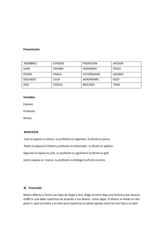 Presentación
NOMBRES ESPOSAS PROFECION AFICION
JUAN JOHANA INGENIERO PESCA
PEDRO PAOLA HISTORIADOR AJEDREZ
SEGUNDO JULIA AGRONOMO GOLF
JOSE JESSICA BIOLOGO TENIS
Variables
Esposas
Profesión
Afición
RESPUESTA
Juan la esposa es Johana su profesión es ingeniero la afición es pesca.
Pedro la esposa es Paola su profesión es historiador la afición es ajedrez.
Segundo la esposa es julia su profesión es agrónomo la afición es golf.
José la esposa es Jessica su profesión es biólogo la afición es tenis.
8) Enunciado
Nelson Alberto y Femia son hijos de Ángel y Ana. Ángel al morir deja una herencia que alcanza
4.000 la cual debe repartirse de acuerdo a sus deseos como sigue. El dinero se divide en dos
parte ½ para la medre y el resto para repartirse en partes iguales entre los tres hijos y la adre
 