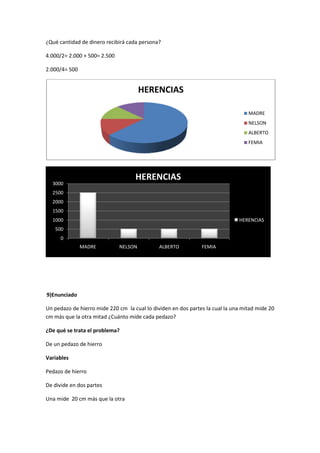 ¿Qué cantidad de dinero recibirá cada persona?
4.000/2= 2.000 + 500= 2.500
2.000/4= 500
9)Enunciado
Un pedazo de hierro mide 220 cm la cual lo dividen en dos partes la cual la una mitad mide 20
cm más que la otra mitad ¿Cuánto mide cada pedazo?
¿De qué se trata el problema?
De un pedazo de hierro
Variables
Pedazo de hierro
De divide en dos partes
Una mide 20 cm más que la otra
HERENCIAS
MADRE
NELSON
ALBERTO
FEMIA
0
500
1000
1500
2000
2500
3000
MADRE NELSON ALBERTO FEMIA
HERENCIAS
HERENCIAS
 