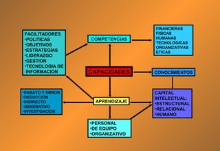 FACILITADORES
•POLITICAS
•OBJETIVOS
•ESTRATEGIAS
•LIDERAZGO
•GESTION
•TECNOLOGIA DE
INFORMACION

•ENSAYO Y ERROR
•DEDUCCIÓN
•INDIRECTO
•GENERATIVO
•INVESTIGACION

COMPETENCIAS

CAPACIDADES

APRENDIZAJE

•PERSONAL
•DE EQUIPO
•ORGANIZATIVO

FINANCIERAS
FISICAS
HUMANAS
TECNOLOGICAS
ORGANIZATIVAS
ETICAS

CONOCIMIENTOS

CAPITAL
INTELECTUAL:
•ESTRUCTURAL
•RELACIONAL
•HUMANO

 
