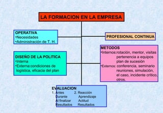 LA FORMACION EN LA EMPRESA
OPERATIVA
•Necesidades
•Administración de T. H.

DISEÑO DE LA POLITICA
•Interna
•Externa:condiciones de
logística, eficacia del plan

EVALUACION
1. Antes
2. Reacción
Durante
Aprendizaje
Al finalizar
Actitud
Resultados
Resultados

PROFESIONAL CONTINUA
METODOS
•Internos:rotación, mentor, visitas
pertenencia a equipos
plan de sucesión
•Externos: conferencia, seminario
reuniones, simulación,
el caso, incidente crítico,
otros.

 