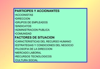 PARTICIPES Y ACCIONANTES
•ACCIONISTAS
•DIRECCION
•GRUPOS DE EMPLEADOS
•SINDICATOS
•ADMINISTRACION PUBLICA
•COMUNIDAD

FACTORES DE SITUACION
•CARACTERISTICAS DEL RECURSO HUMANO
•ESTRATEGIAS Y CONDICIONES DEL NEGOCIO
•FILOSOFIA DE LA DIRECCION
•MERCADO LABORAL
•RECURSOS TECNOLOGICOS
•CULTURA SOCIAL

 
