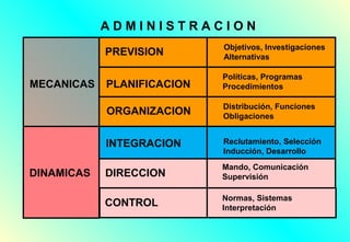 ADMINISTRACION
PREVISION

Distribución, Funciones
Obligaciones

INTEGRACION
DINAMICAS

PLANIFICACION

Políticas, Programas
Procedimientos

ORGANIZACION

MECANICAS

Objetivos, Investigaciones
Alternativas

Reclutamiento, Selección
Inducción, Desarrollo

DIRECCION

Mando, Comunicación
Supervisión

CONTROL

Normas, Sistemas
Interpretación

 