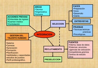 FACES
•Preparación
•Inicio
•Desarrollo
•Cierre

AREAS
•Técnica
•Organizativa
•humana
ACCIONES PREVIAS
•Entrevistas de ingreso
•Examen medico
•Contratación

GESTION DEL
TALENTO HUMANO
•Salarios
•Carreras
•Apreciación
•Formación
•Planificación:
-habilidades y capacidades
-estudios de puestos
-Perfil profesiográfico.

ENTREVISTAS
SELECCION

INTEGRACION

RECLUTAMIENTO

PRESELECCION

PRUEBAS
•Técnicas:teóricas
prácticas
•Psicológicas.

FUENTES
•Interna, base de datos
•Externos: anuncios,
agencias de colocación
Competidores,gremios
Centros de estudio
otros

 