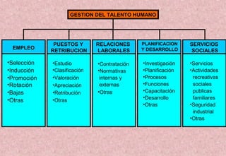GESTION DEL TALENTO HUMANO

EMPLEO

PUESTOS Y
RETRIBUCION

RELACIONES
LABORALES

PLANIFICACION
Y DESARROLLO

SERVICIOS
SOCIALES

•Selección
•Inducción
•Promoción
•Rotación
•Bajas
•Otras

•Estudio
•Clasificación
•Valoración
•Apreciación
•Retribución
•Otras

•Contratación
•Normativas
internas y
externas
•Otras

•Investigación
•Planificación
•Procesos
•Funciones
•Capacitación
•Desarrollo
•Otras

•Servicios
•Actividades
recreativas
sociales
publicas
familiares
•Seguridad
industrial
•Otras

 