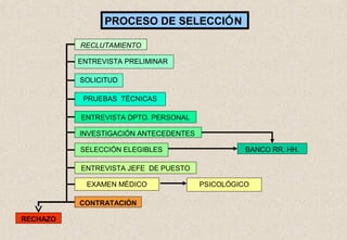 PROCESO DE SELECCIÓN
RECLUTAMIENTO
ENTREVISTA PRELIMINAR
SOLICITUD
PRUEBAS TÉCNICAS
ENTREVISTA DPTO. PERSONAL
INVESTIGACIÓN ANTECEDENTES
SELECCIÓN ELEGIBLES

BANCO RR. HH.

ENTREVISTA JEFE DE PUESTO
EXAMEN MÉDICO
CONTRATACIÓN
RECHAZO

PSICOLÓGICO

 