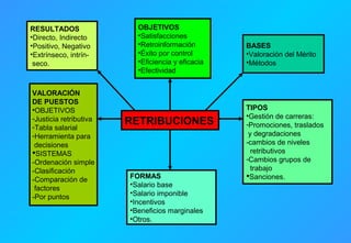 RESULTADOS
•Directo, Indirecto
•Positivo, Negativo
•Extrínseco, intrínseco.

VALORACIÓN
DE PUESTOS
•OBJETIVOS
-Justicia retributiva
-Tabla salarial
-Herramienta para
decisiones
SISTEMAS
-Ordenación simple
-Clasificación
-Comparación de
factores
-Por puntos

OBJETIVOS
•Satisfacciones
•Retroinformación
•Éxito por control
•Eficiencia y eficacia
•Efectividad

RETRIBUCIONES

FORMAS
•Salario base
•Salario imponible
•Incentivos
•Beneficios marginales
•Otros.

BASES
•Valoración del Mérito
•Métodos

TIPOS
•Gestión de carreras:
-Promociones, traslados
y degradaciones
-cambios de niveles
retributivos
-Cambios grupos de
trabajo
Sanciones.

 