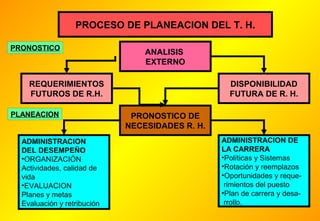 PROCESO DE PLANEACION DEL T. H.
PRONOSTICO

ANALISIS
EXTERNO

REQUERIMIENTOS
FUTUROS DE R.H.
PLANEACION

ADMINISTRACION
DEL DESEMPEÑO
•ORGANIZACIÓN
Actividades, calidad de
vida
•EVALUACION
Planes y metas
Evaluación y retribución

DISPONIBILIDAD
FUTURA DE R. H.
PRONOSTICO DE
NECESIDADES R. H.
ADMINISTRACION DE
LA CARRERA
•Políticas y Sistemas
•Rotación y reemplazos
•Oportunidades y requerimientos del puesto
•Plan de carrera y desarrollo.

 