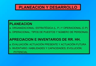 PLANEACION Y DESARROLLO

PLANEACION
a. ORGANIZACIONAL: ESTRATÉGICA (L. P.) Y OPERACIONAL (C P)
b. OPERACIONAL: TIPOS DE PUESTOS Y NÚMERO DE PERSONAS.

APRECIACION E INVENTARIOS DE RR. HH.
a. EVALUACIÓN: ACTUACIÓN PRESENTE Y ACTUACIÓN FUTURA
b. INVENTARIO: HABILIDADES Y CAPACIDADES; EVOLUCIÓN;
POTENCIAL

 