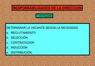 RESPONSABILIDADES DE LA DIRECCION
1 DOTACION

DETERMINAR LA VACANTE SEGÚN LA NECESIDAD
a. RECLUTAMIENTO
b. SELECCIÓN
c. CONTRATACION
d. INDUCCION
e. DISTRIBUCIÓN.

 