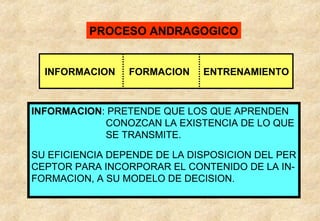 PROCESO ANDRAGOGICO

INFORMACION

FORMACION

ENTRENAMIENTO

INFORMACION: PRETENDE QUE LOS QUE APRENDEN
CONOZCAN LA EXISTENCIA DE LO QUE
SE TRANSMITE.
SU EFICIENCIA DEPENDE DE LA DISPOSICION DEL PER
CEPTOR PARA INCORPORAR EL CONTENIDO DE LA INFORMACION, A SU MODELO DE DECISION.

 