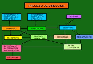PROCESO DE DIRECCION
INFORMACION Y
MOTIVACION DE
EMPLEADOS

INFORMACION
MOTIVACION Y
DIRECTIVOS

DESEMPEÑO

APRECIACION

RETRIBUCION

DEFINICION DE
LA ESTRUCTURA
ORGANIZACIONAL

OPERACIONES

INDUCCION
ESTRUCTURAL

DESPIDOS

SELECCION

DESARROLLO

RECLUTAMIENTO

RR. HH.
DISPONIBLES

 