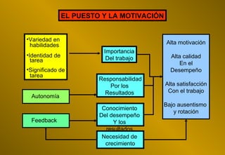 EL PUESTO Y LA MOTIVACIÓN
•Variedad en
habilidades
•Identidad de
tarea
•Significado de
tarea
Autonomía

Feedback

Alta motivación
Importancia
Del trabajo
Responsabilidad
Por los
Resultados
Conocimiento
Del desempeño
Y los
resultados
Necesidad de
crecimiento

Alta calidad
En el
Desempeño
Alta satisfacción
Con el trabajo
Bajo ausentismo
y rotación

 