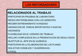 LOS REFORZADORES
RELACIONADOS AL TRABAJO
•PARTICIPAR EN PRUEBAS DE LABORATORIO
•RESOLVER PROBLEMAS CON LOS GERENTES
•RECIBIR ENTRENAMIENTO AVANZADO
•ASIGNACION DE TAREAS IMPORTANTES O NUEVAS
•ASCENSOS
•FLEXIBILIDAD EN EL HORARIO DE TRABAJO
•INCLUIR A EMPLEADOS EN LA PRESENTACION DE RESULTADOS
•SUSTITUIR AL JEFE EN SU AUSENCIA
•PARTICIPAR EN LA ELABORACION DE LOS PLANES
•SOLICITAR CONSEJOS Y SUGERENCIAS.
•OTROS.

 