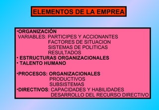ELEMENTOS DE LA EMPREA
•ORGANIZACIÓN
VARIABLES: PARTICIPES Y ACCIONANTES
FACTORES DE SITUACION
SISTEMAS DE POLITICAS
RESULTADOS
• ESTRUCTURAS ORGANIZACIONALES
• TALENTO HUMANO
•PROCESOS: ORGANIZACIONALES
PRODUCTIVOS
SUBSISTEMAS
•DIRECTIVOS: CAPACIDADES Y HABILIDADES
DESARROLLO DEL RECURSO DIRECTIVO

 