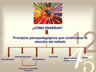 ¿CÓMO ENSEÑAR?


           Principios psicopedagógicos que condicionan la
                         elección del método



                Individualización                     Actividad                   Juego
                                                                  Desarrollo de
Globalización                         Socialización
                                                                  la Autonomía


                    Interacción y aprendizaje
                           cooperativo
 