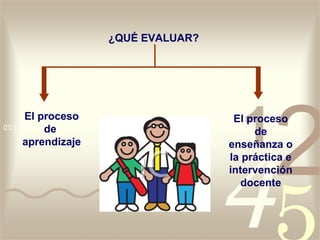 ¿QUÉ EVALUAR?




El proceso                     El proceso
    de                             de
aprendizaje                   enseñanza o
                              la práctica e
                              intervención
                                 docente
 