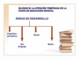 BLOQUE III: LA ATENCIÓN TEMPRANA EN LA
             ETAPA DE EDUCACIÓN INFANTIL


        ÁREAS DE DESARROLLO




Cognitivo-
                        Social
perceptiva



                Del                 Motriz
             lenguaje
 