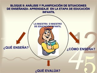 BLOQUE II: ANÁLISIS Y PLANIFICACIÓN DE SITUACIONES
 DE ENSEÑANZA- APRENDIZAJE EN LA ETAPA DE EDUCACIÓN
                          INFANTIL



                 LA MAESTRA O MAESTRO
                 DE EDUCACIÓN INFANTIL
                         COMO:




¿QUÉ ENSEÑA?                             ¿CÓMO ENSEÑA?




                  ¿QUÉ EVALÚA?
 