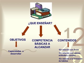¿QUE ENSEÑAR?




 OBJETIVOS        COMPETENCIA   CONTENIDOS
                   BÁSICAS A
                   ALCANZAR
                                •En relación con Áreas
Capacidades a
  desarrollar                   •En relación con valores,
                                actitudes y normas
                                •En relación a la formación
                                de hábitos
 