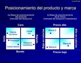 Lionel Pineda(a) Mapa de posicionamientodel producto(mercado del desayuno)b) Mapa de posicionamientode la marca(mercado del desayuno instantáneo)Precio altoCaroMarca CHuevoscon tocinoCerealfríoAlto en caloríasBajo en caloríaslentoRápidoPanquequeMarca BDesayunoinstantáneoCereal calienteMarca ABaratoPrecio bajoPosicionamiento del producto y marca