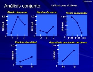 Lionel PinedaAnálisis conjuntoUtilidad: para el clienteNombre de marcaDiseño de envasePrecio consumidor1.01.01.0------------------------------UtilidadUtilidadUtilidad|          |           |A       B         C|          |           |1       2         3|        |      |$1.19   $1.39  1.59000Precinto de calidadGarantía de devolución del dinero1.01.0--------------------Utilidad Utilidad0|                   |No               Sí|                   |No               Sí0
