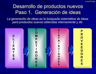 Lionel PinedaLa generación de ideas es la búsqueda sistemática de ideas para productos nuevos obtenidas internamente y de:CLIENTESCOMPETIDORESDISTRIBUIDORESPROVEEDORESDesarrollo de productos nuevosPaso 1.  Generación de ideas