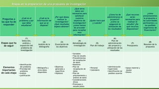 Etapas en la preparación de una propuesta de investigación
Preguntas a
las que ha de
responder
¿Cuál es el
problema y por
que debe
estudiarse?
¿Cuál es la
información de
que ya se
dispone?
¿Por qué desea
realizar la
investigación?
¿Qué resultados
espera obtener?
¿Qué otros
datos son
necesarios para
satisfacer
nuestros
objetivos de
investigación?
¿cómo hemos
de proceder
para recopilar
esta
información?
¿Quién hará qué
y cuándo?
¿Cómo ha de
administrarse el
proyecto?
¿Cómo se
asegurará la
utilización de
los resultados?
¿Qué recursos
serán
necesarios para
realizar el
estudio? ¿De
qué recursos
disponemos?
¿cómo
presentaremos
la propuesta a
las autoridades
pertinentes y a
los posibles
organismos de
financiación?
Etapas que ha
de seguir
(1)
Selección,
análisis y
exposición del
problema de
investigación
(2)
Análisis de la
bibliografía
(3)
Enunciación de
los objetivos
(4)
Metodología de
investigación
(5)
Plan de trabajo
(6)
Plan de
administración
del proyecto y
utilización de los
resultados
(7)
Presupuesto
(8)
Resumen de la
propuesta
Elementos
importantes
de cada etapa
• Identificación
del problema
• Prioridad del
problema
• Análisis
• justificación
• Bibliografía y
otros datos
disponibles
• Objetivos
generales y
específicos
• Hipótesis
• Variables
• Tipo de estudio
• Procedimientos
de recopilación
de datos
• Muestreo
• Plan de
recopilación de
datos
• Plan de
procesamiento y
análisis de datos
• Consideraciones
éticas
• Preensayo o
estudio piloto
• Personal
• Calendario
• Administración
• Supervisión
• Identificación de
posibles usuarios
• Apoyo material y
equipo
• Dinero
 