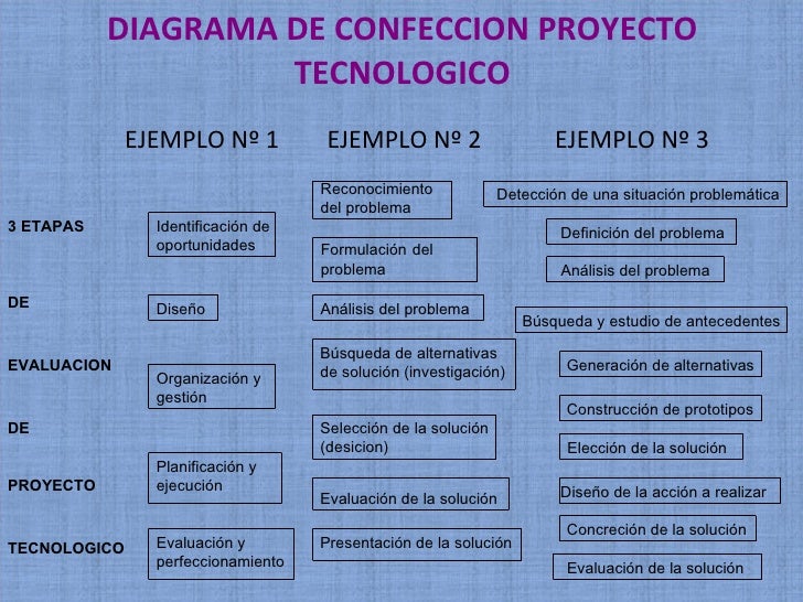 Desarrollo de proyecto tecnologico