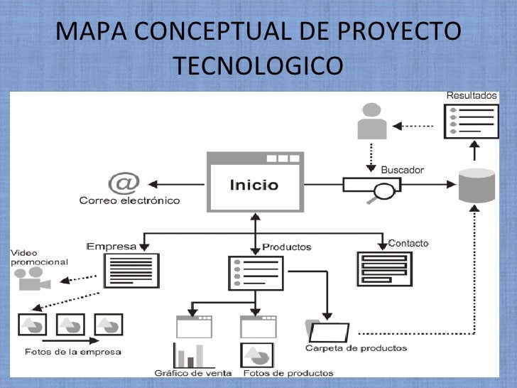 Desarrollo de proyecto tecnologico