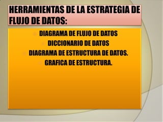 HERRAMIENTAS DE LA ESTRATEGIA DE
FLUJO DE DATOS:
       DIAGRAMA DE FLUJO DE DATOS
          DICCIONARIO DE DATOS
    DIAGRAMA DE ESTRUCTURA DE DATOS.
         GRAFICA DE ESTRUCTURA.
 
