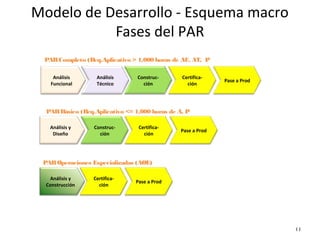 Modelo de Desarrollo - Esquema macro
Fases del PAR
11
PARCompleto (Req.Aplicativo > 1,000 horas de AF, AT, P
Análisis
Técnico
Construc-
ción
Certifica-
ción
Pase a Prod
Construc-
ción
Certifica-
ción
Pase a Prod
PARBásico (Req.Aplicativo <= 1,000 horas de A, P
Análisis y
Diseño
Certifica-
ción
Pase a Prod
PAROperaciones Especializadas (AOE)
Análisis y
Construcción
Análisis
Funcional
 