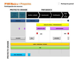 PARBásico + Proyectos
Participación de recursos
Construcción Certificación
Pase
a
Prod
Análisis y diseño
PM
AOE
ANALISTA CDS
Participación puntual
ANALISTA
ANALISTA PROG. / PROGRAMADOR
PLANIF.
GRAL
PROYECTO
PLANIF.
FASE
ANALISTA
USU. USUARIO
LIDER FUNCIONAL TECNICO
USUARIO
MEJ. PROCESOS
CERTIFICADOR
AOE
 
